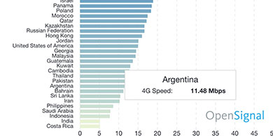 Argentina, otra vez entre los pases con 4G ms lento