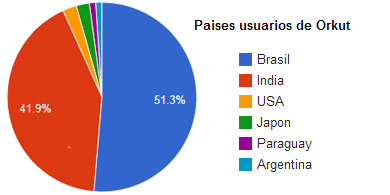 Por qu Google da de baja Orkut?