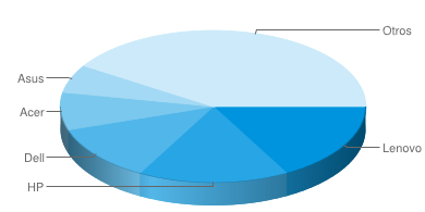 En 2013 el mercado mundial de PCs cay un 10%