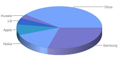 Samsung vendi ms telfonos que Apple, Nokia y LG juntas