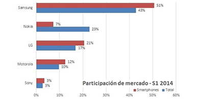 Samsung lidera el mercado de smartphones en Argentina