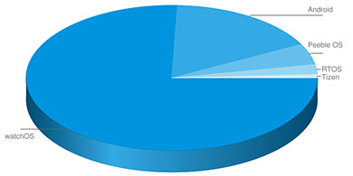 Se vendern ms de 76 millones de wearables en 2015