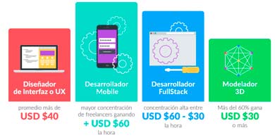 Cunto gana un freelancer en Amrica Latina?